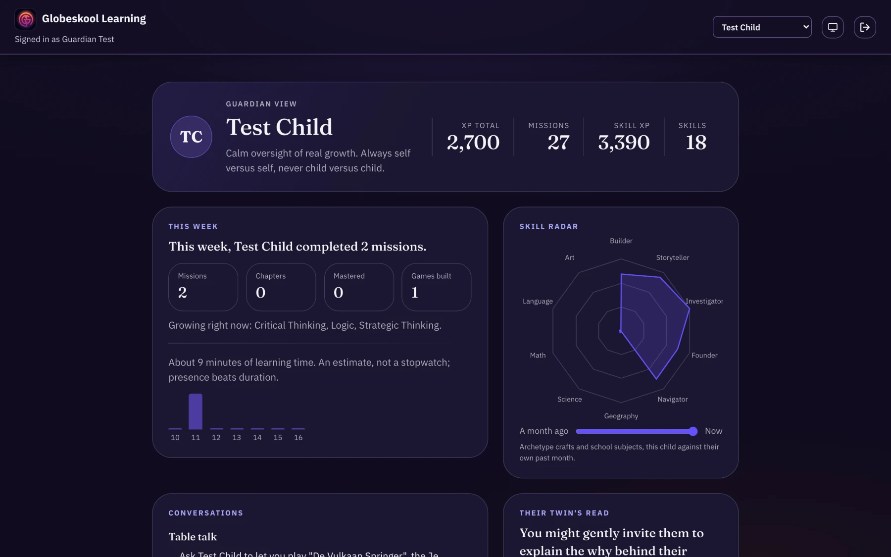 The Globeskool Observatory, the guardian dashboard: a weekly overview of missions completed, a skill radar, an honest learning-time estimate, and the Learning Twin's read on the child.